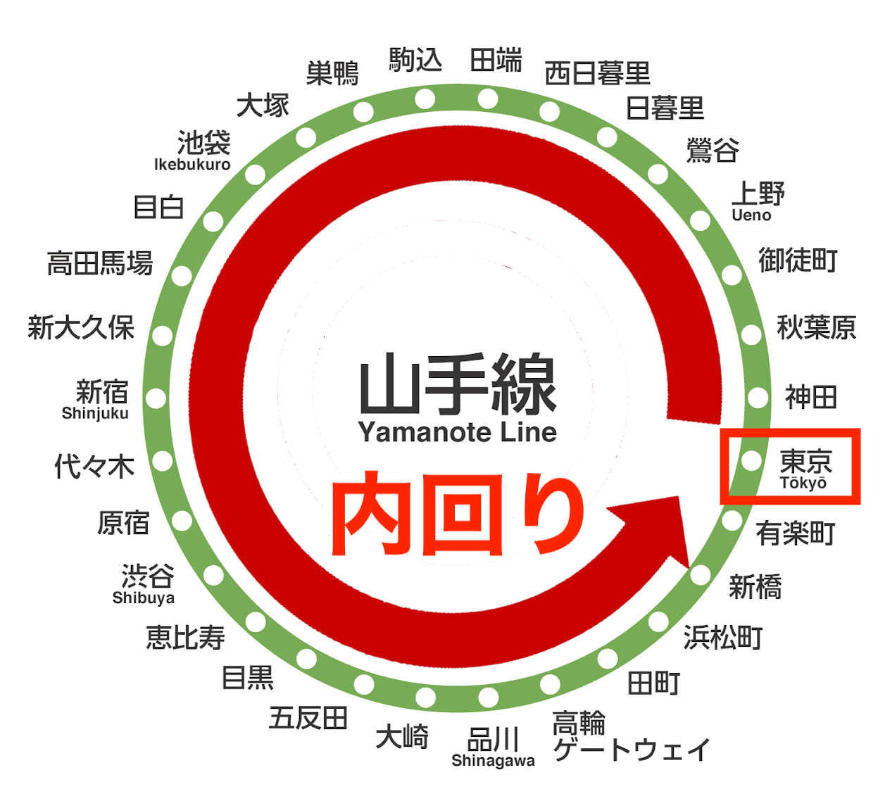 山手線の駅一覧（内回り）