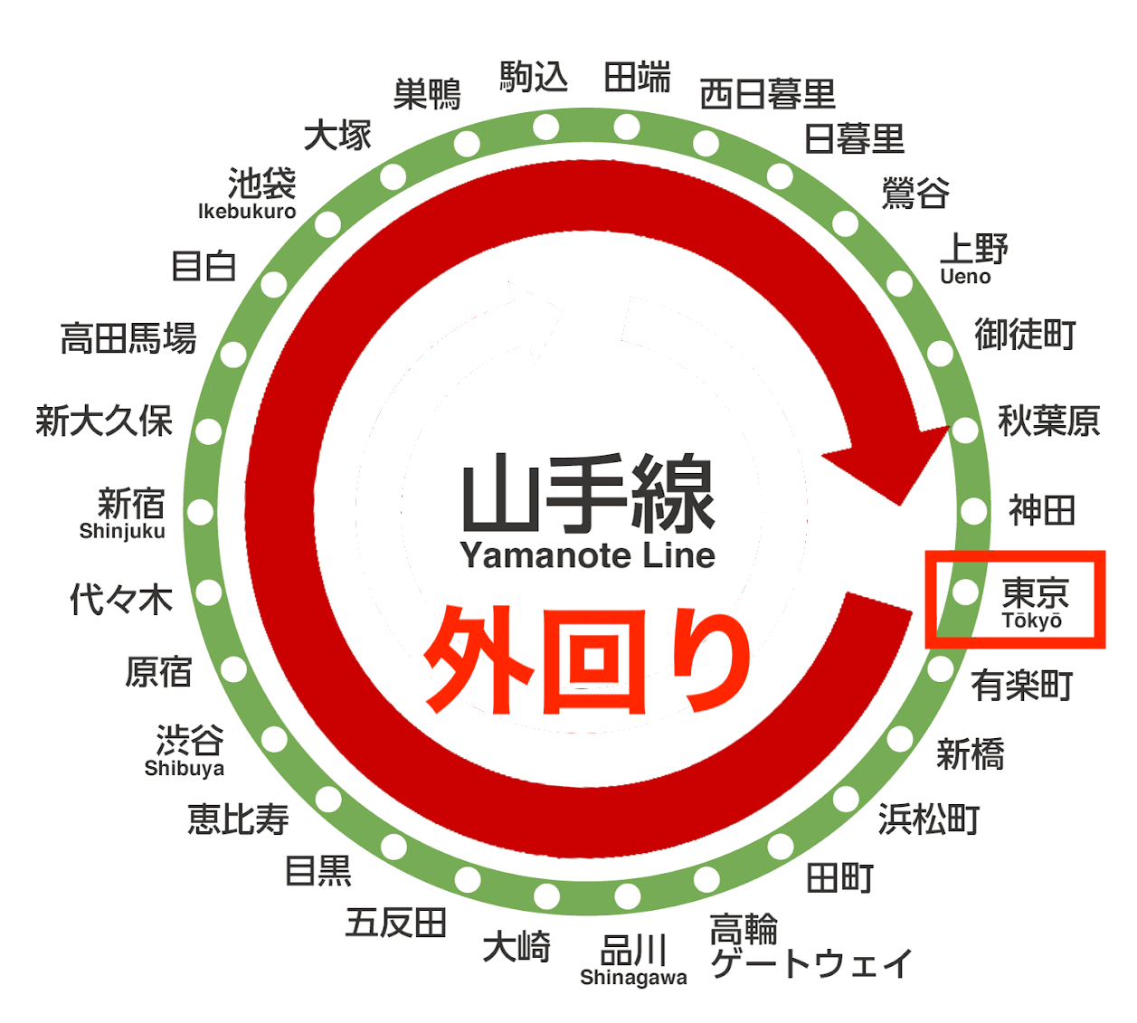 山手線の駅一覧（外回り）